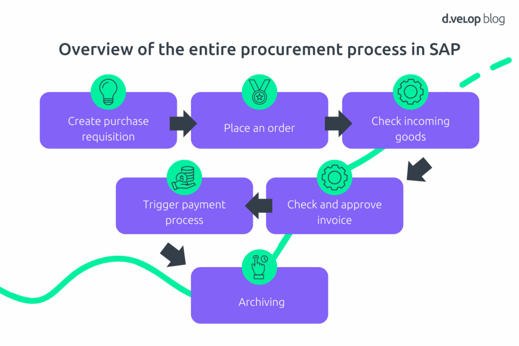 Overview of the entire procurement process in SAP from creating a pruchase requisition to archiving.