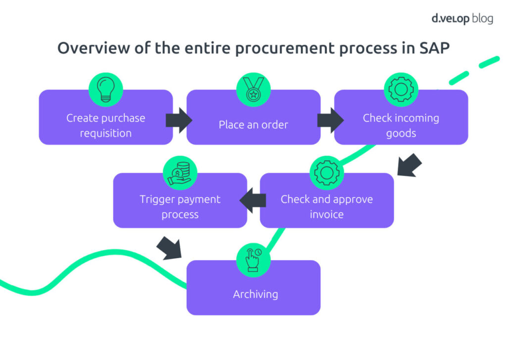 SAP procurement process overview