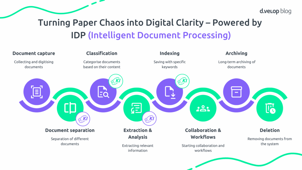 From Document Capture to Archiving and Deletion with Intelligent Document Processing