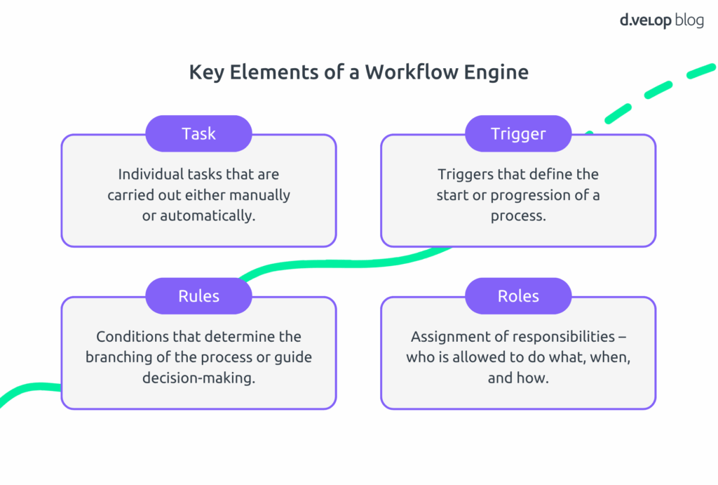 Key Elements of a workflow engine: tasks, triggers, rules and roles