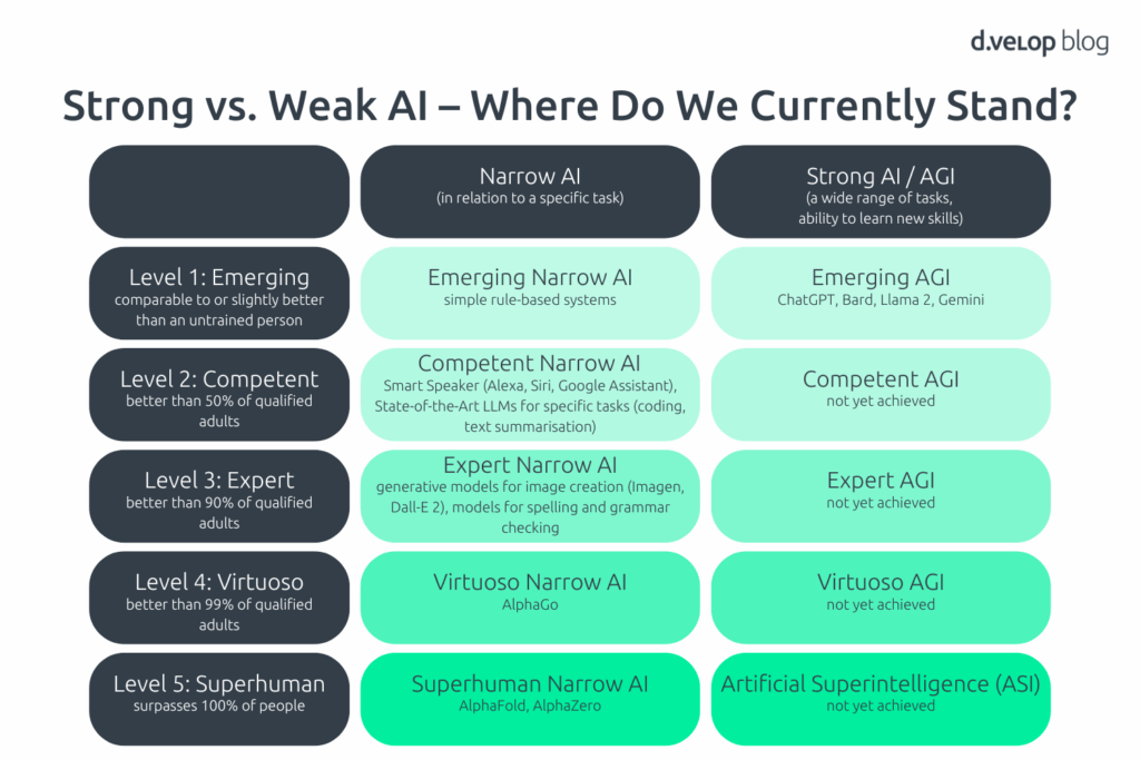 Strong vs weak AI