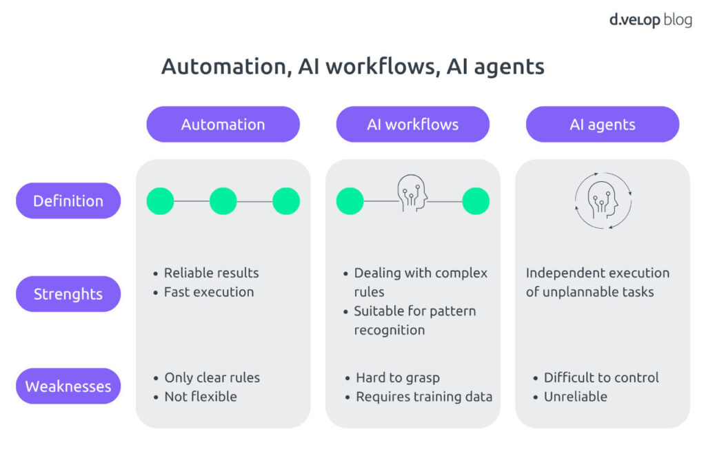 Automation, AI workflows, AI agents differences