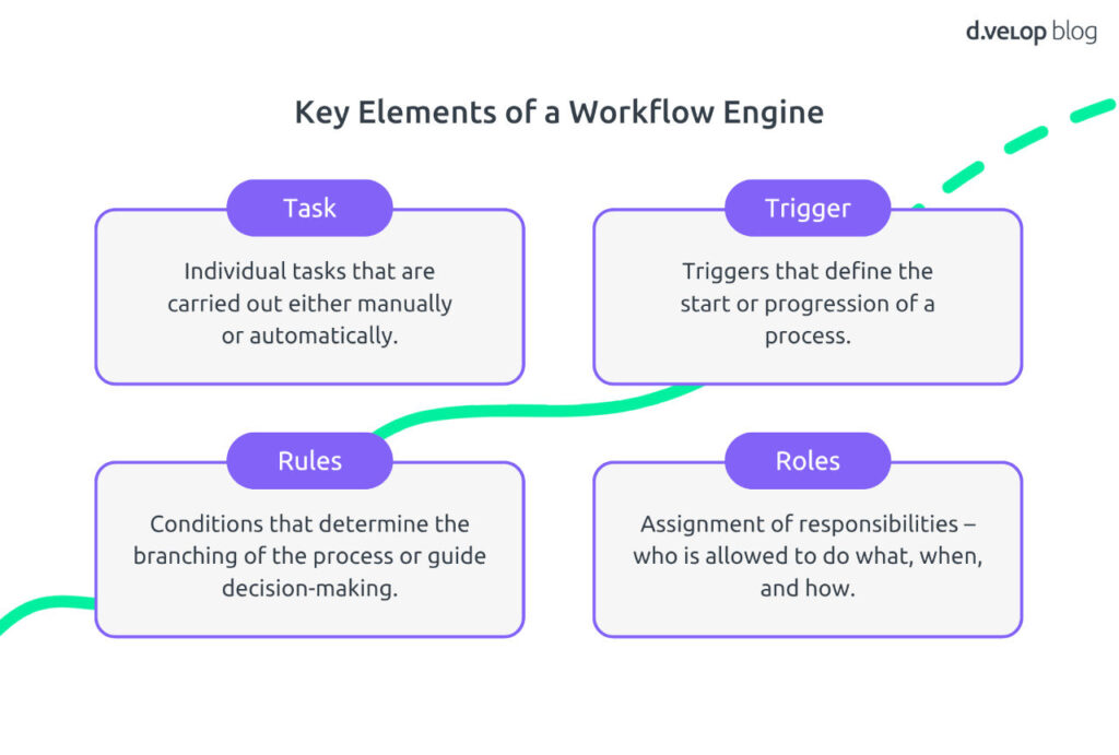 workflow engine key elements