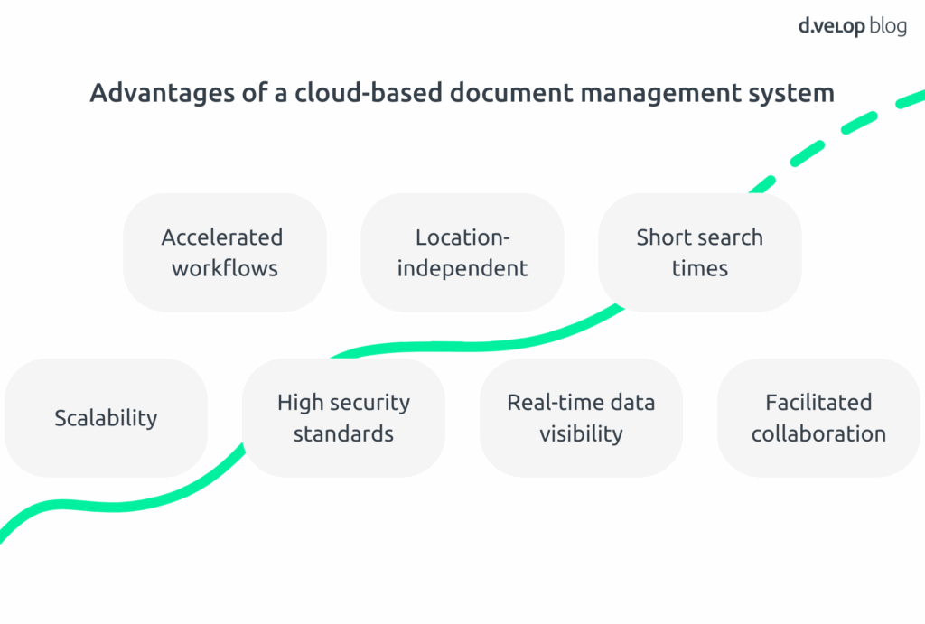 Advantages of a cloud-based document management system