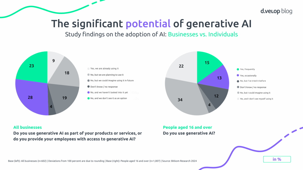 Potential of generative AI Study findings