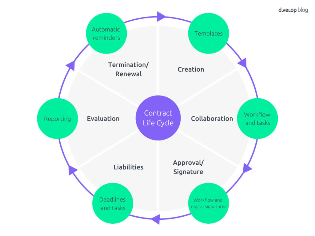 contract lifecycle 6 phases