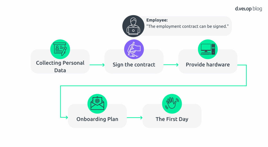 Ai in HR with digital signature