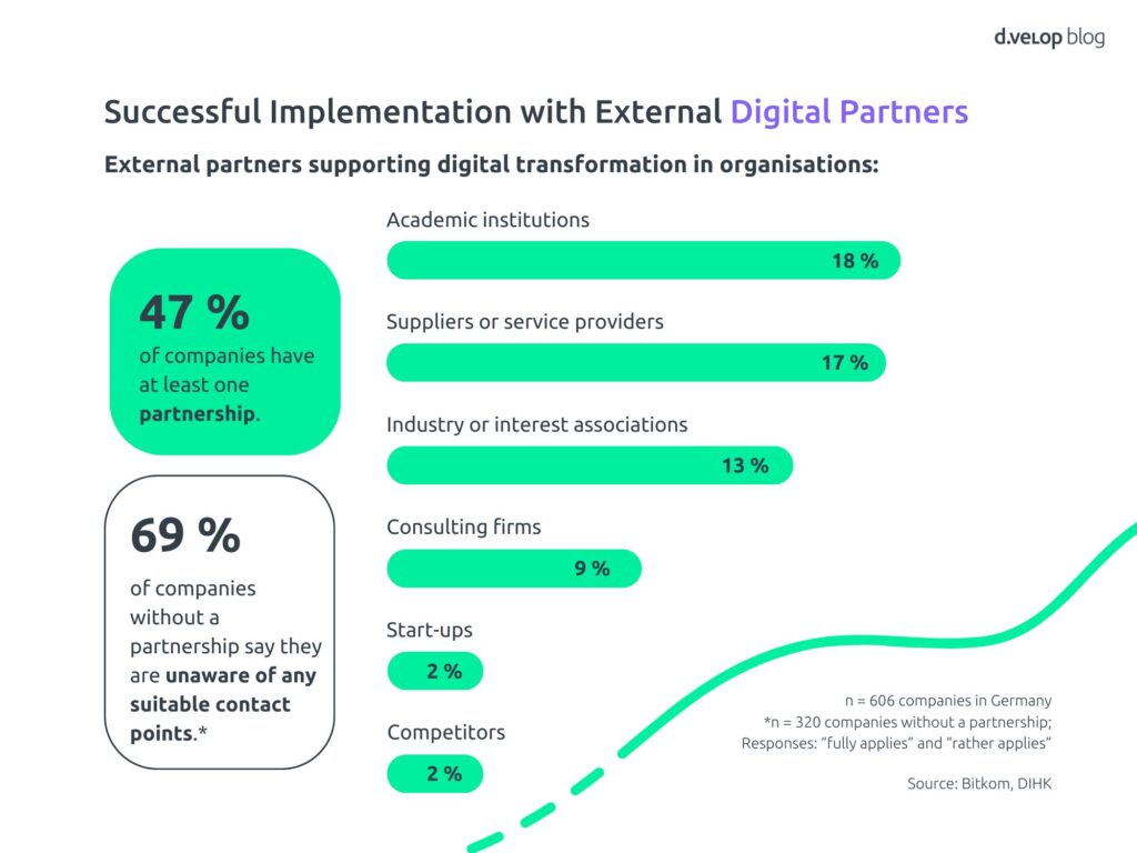 Successful Integration with External Digital Partners