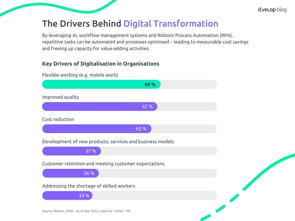 Key Drivers Behind Digital Transformation