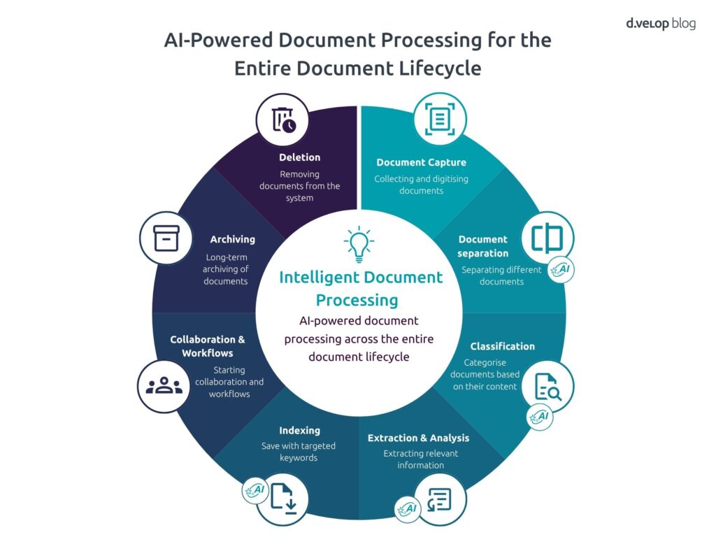 AI Powered Processing for the Entire Document Lifecycle