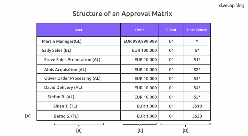 Structure of an Approval Matrix