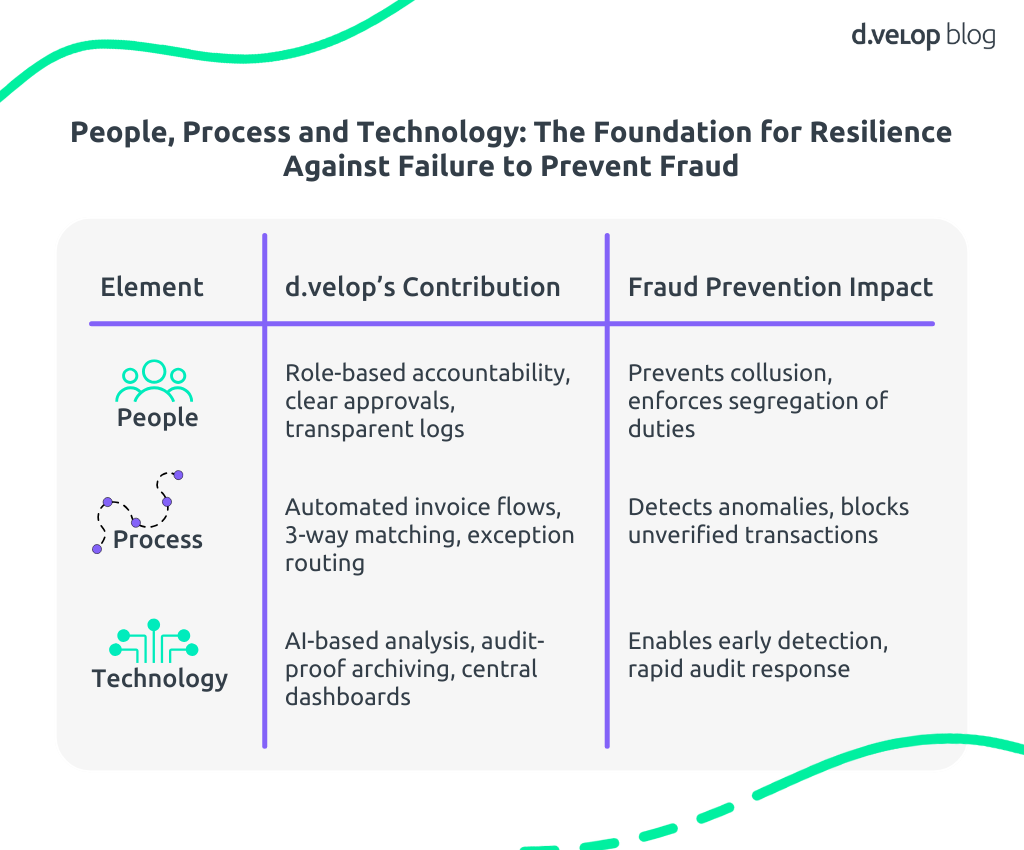 People, Process and Technology: The Foundation for Resilience Against Failure to Prevent Fraud