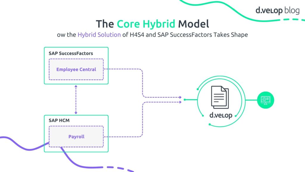 The Core Hybrid Model