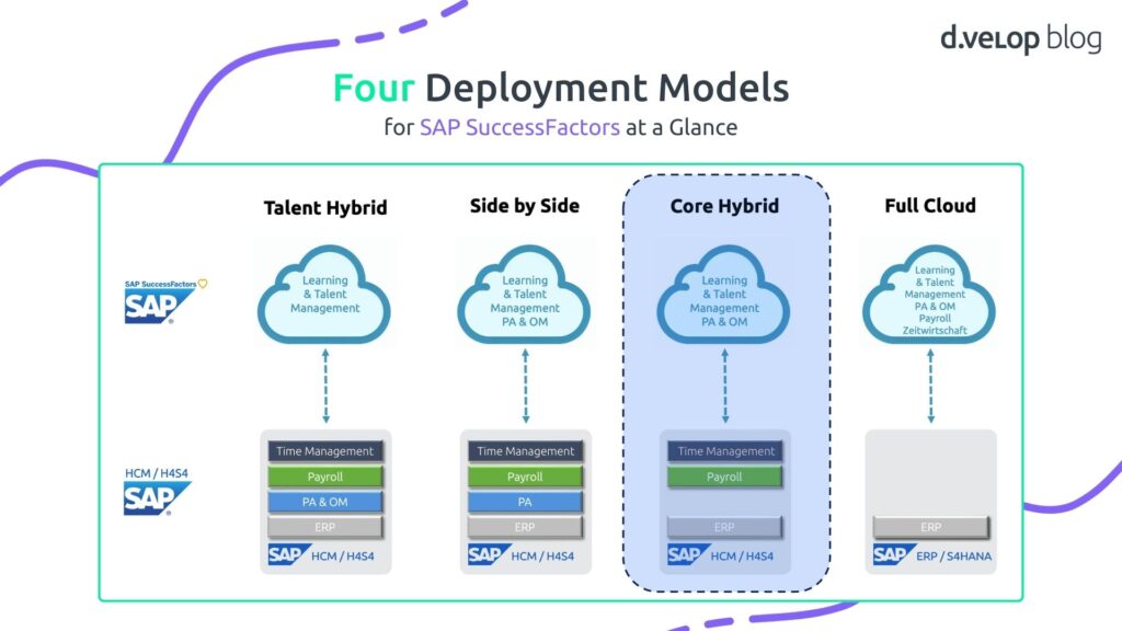Four Deployment Models for SAP SuccessFactors