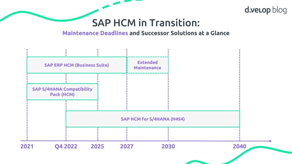 SAP HCM in Transition, Maintenance Deadlines and Successor Solutions at a glance