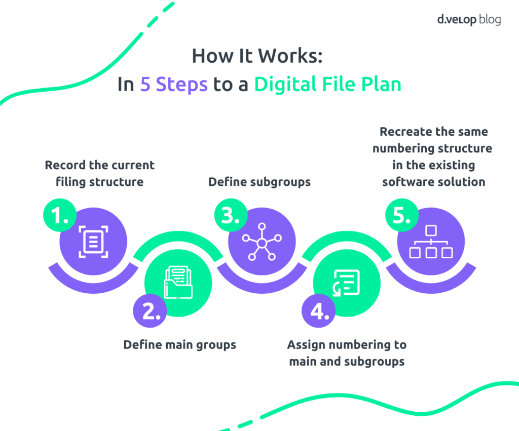 Creating a File Plan: How It Works in a Digital and Intelligent Way