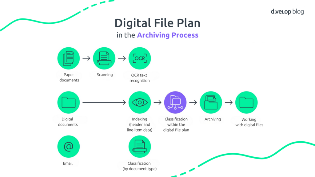 Workflow diagram showing how a digital file plan is used in the archiving process, including scanning paper documents, OCR text recognition, indexing, classification within the digital file plan, archiving and working with digital files.