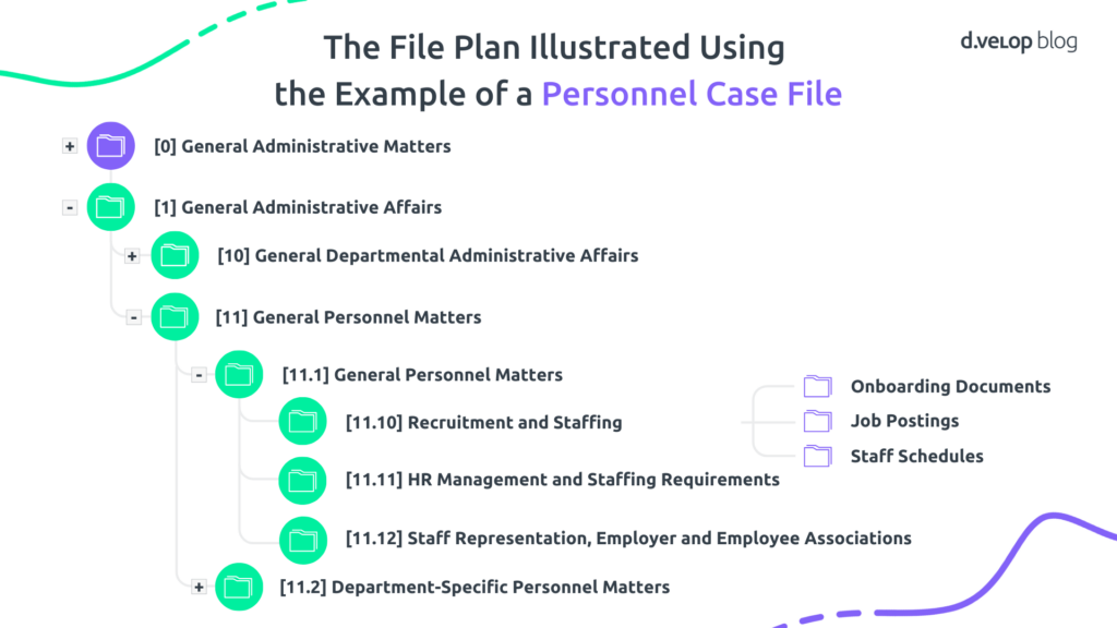 Creating a File Plan: How It Works in a Digital and Intelligent Way