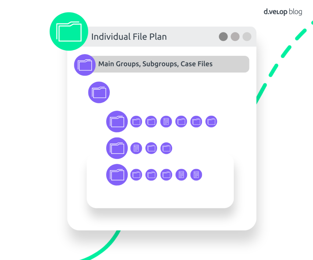 Visual representation of a digital file plan showing main groups, subgroups and individual records arranged in a structured folder hierarchy.