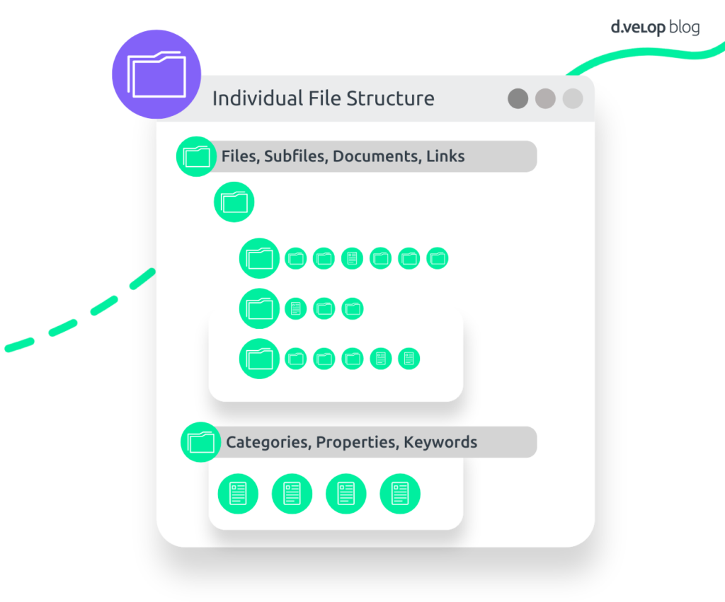 Visual representation of an individual file structure showing files, subfiles, documents and links, along with associated categories, properties and keywords used for organising digital records.