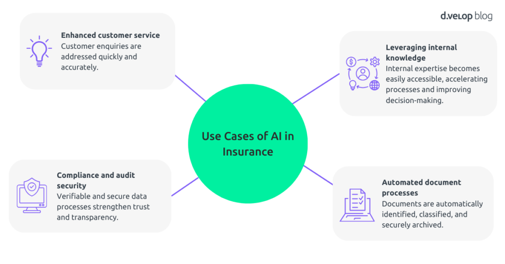 Use Cases AI in Insurance