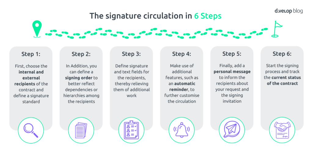 The signature circulation in 6 steps