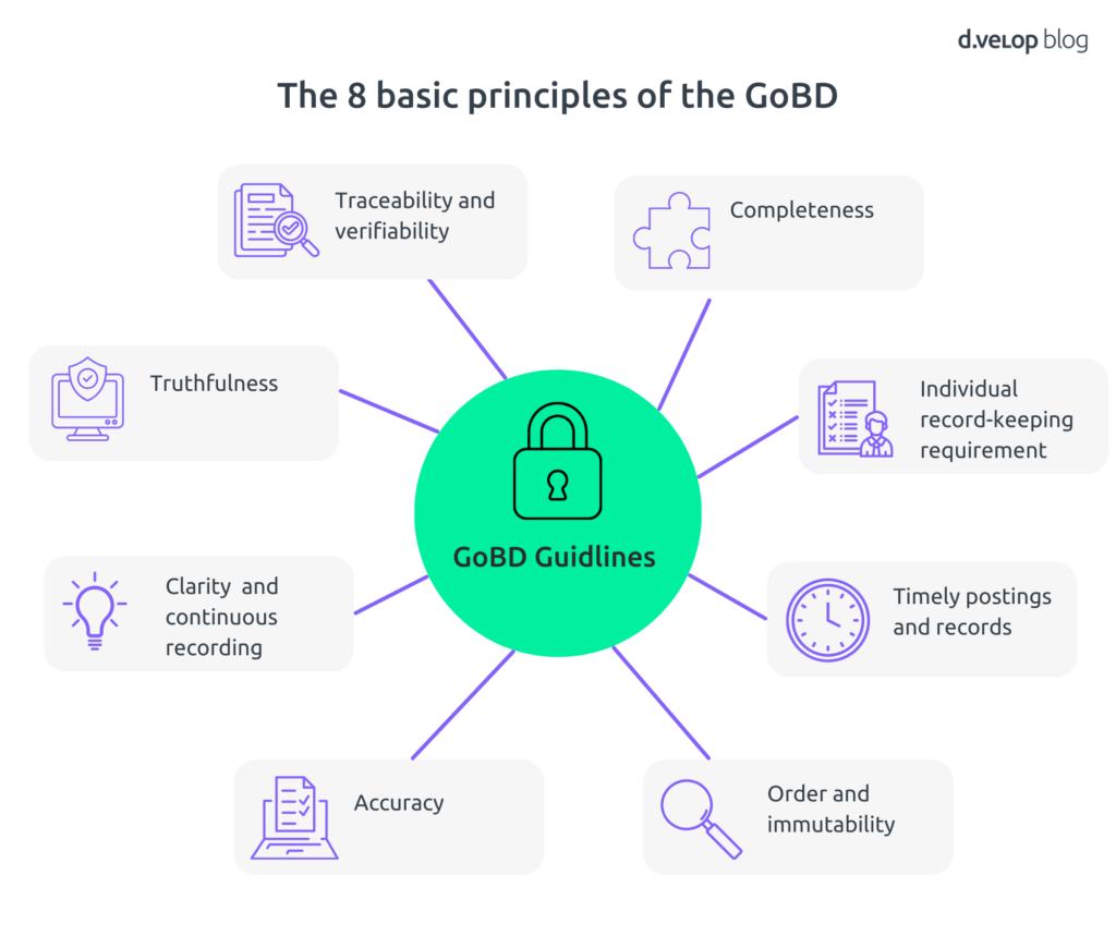 The 8 basic principles of the GoBD