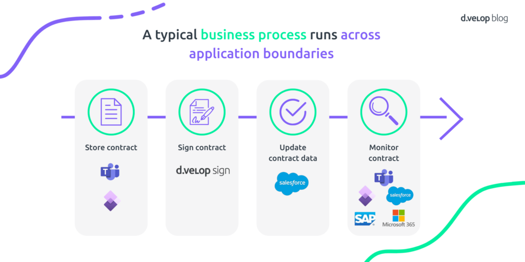A typical business process runs across application boundaries