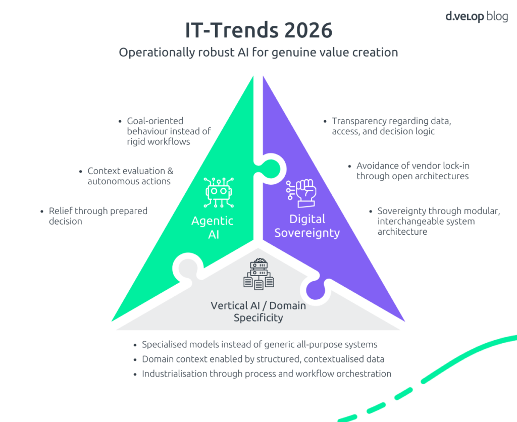IT Trends 2026
Operationally robust AI for genuine value creation