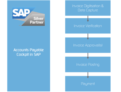 procure to pay processes procure to pay processes
