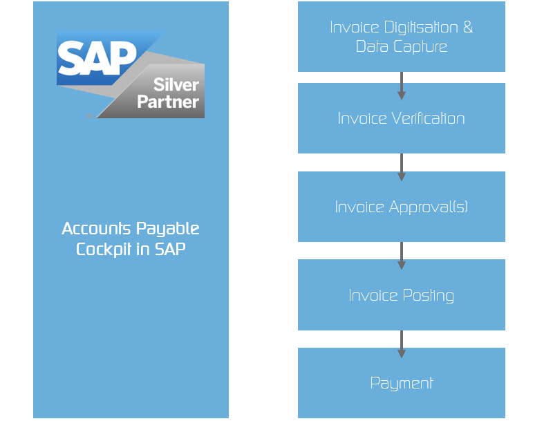 Sap P2p Process Flow Chart