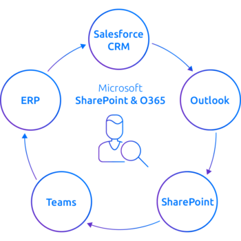 Icon representing Salesforce integration with SharePoint