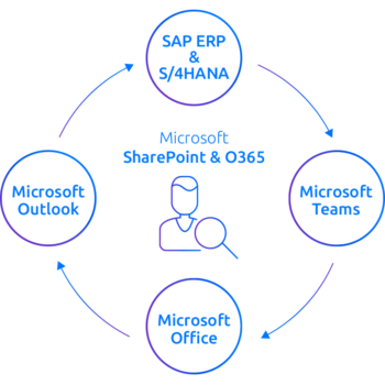 Icon representing SAP integration with SharePoint