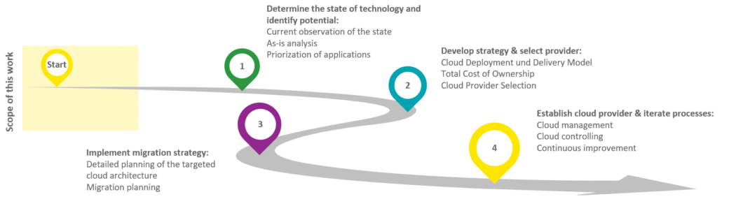 cloud migration graphic