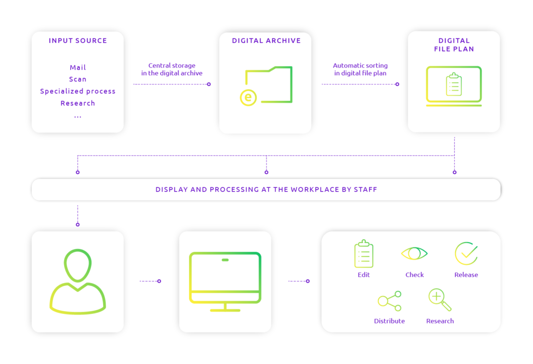 Process overview of digital personnel files with Microsoft 365 and SharePoint