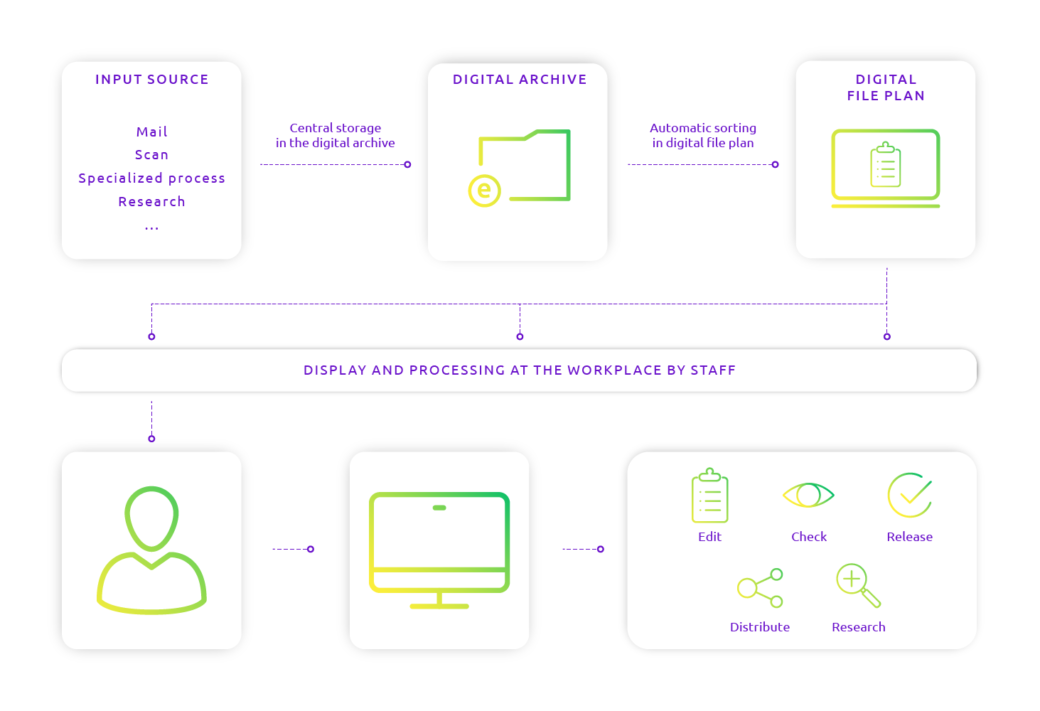 Process overview of digital personnel files with Microsoft 365 and SharePoint 