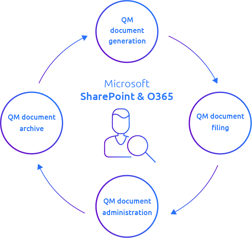 infographic sharepoint o365 kwaliteitsbeheer