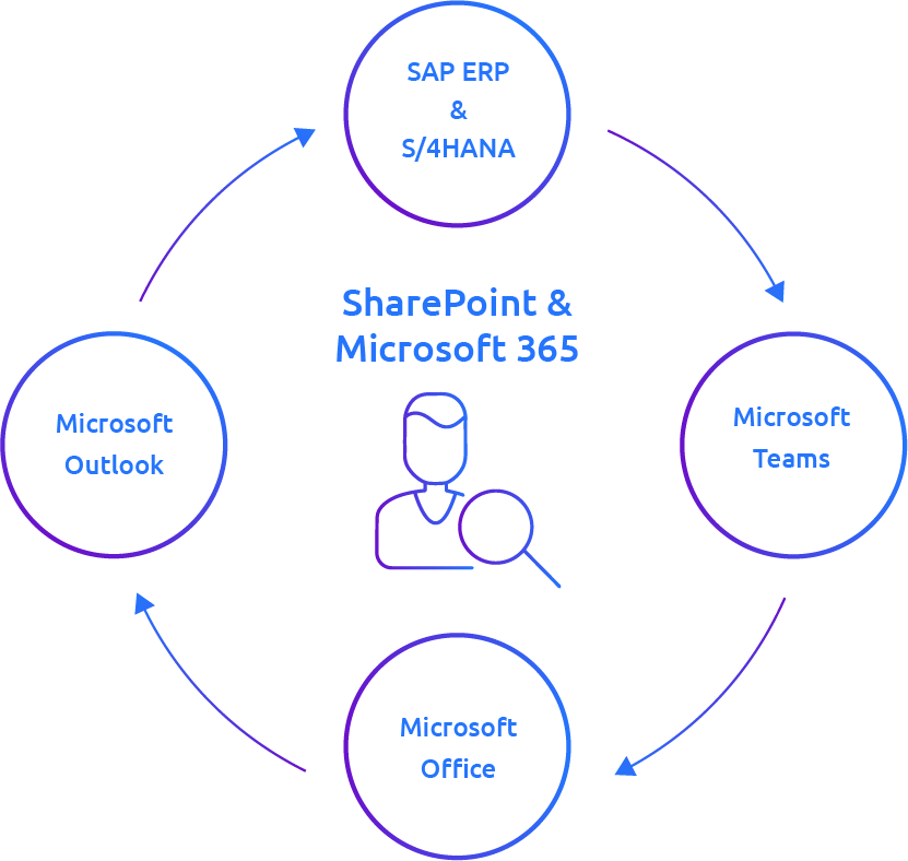 Infographic SharePoint and Microsoft 365 in combination with SAP ERP and S/4HANA