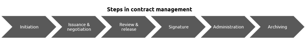 Steps in contract management