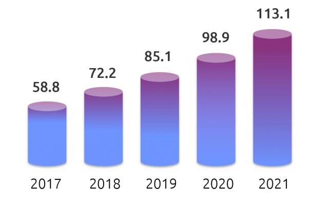 Global revenue forecast for cloud applications by Gartner
