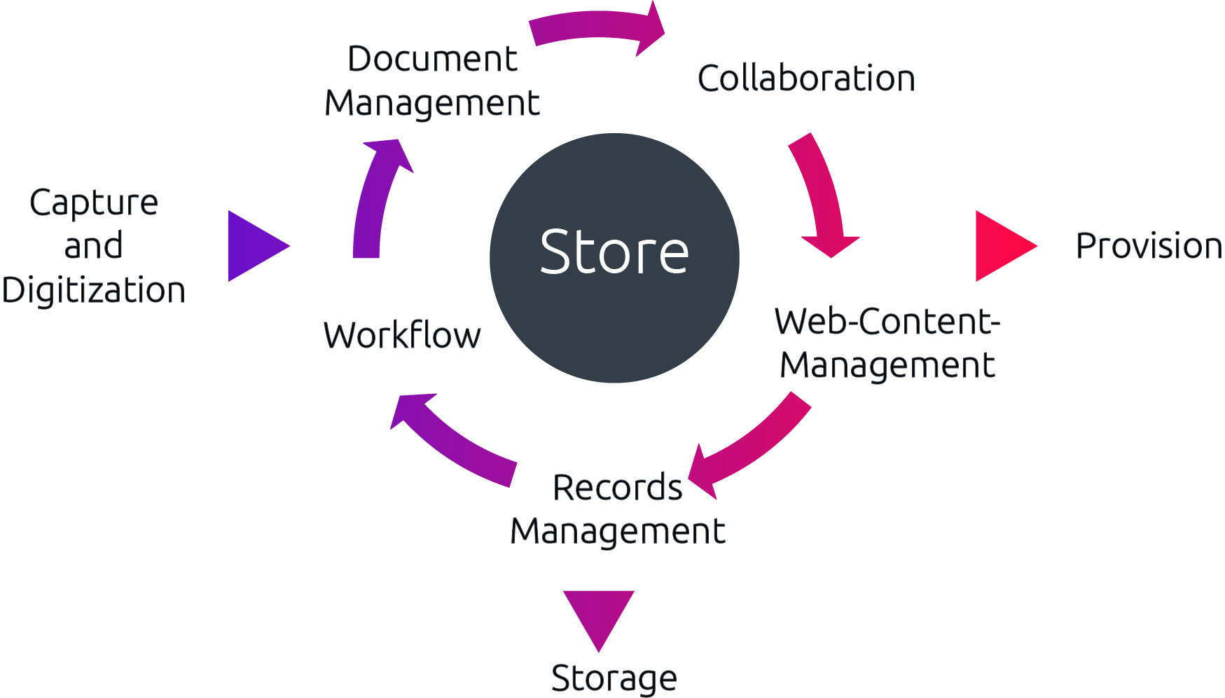 image - What all belongs to an ECM Sofware?