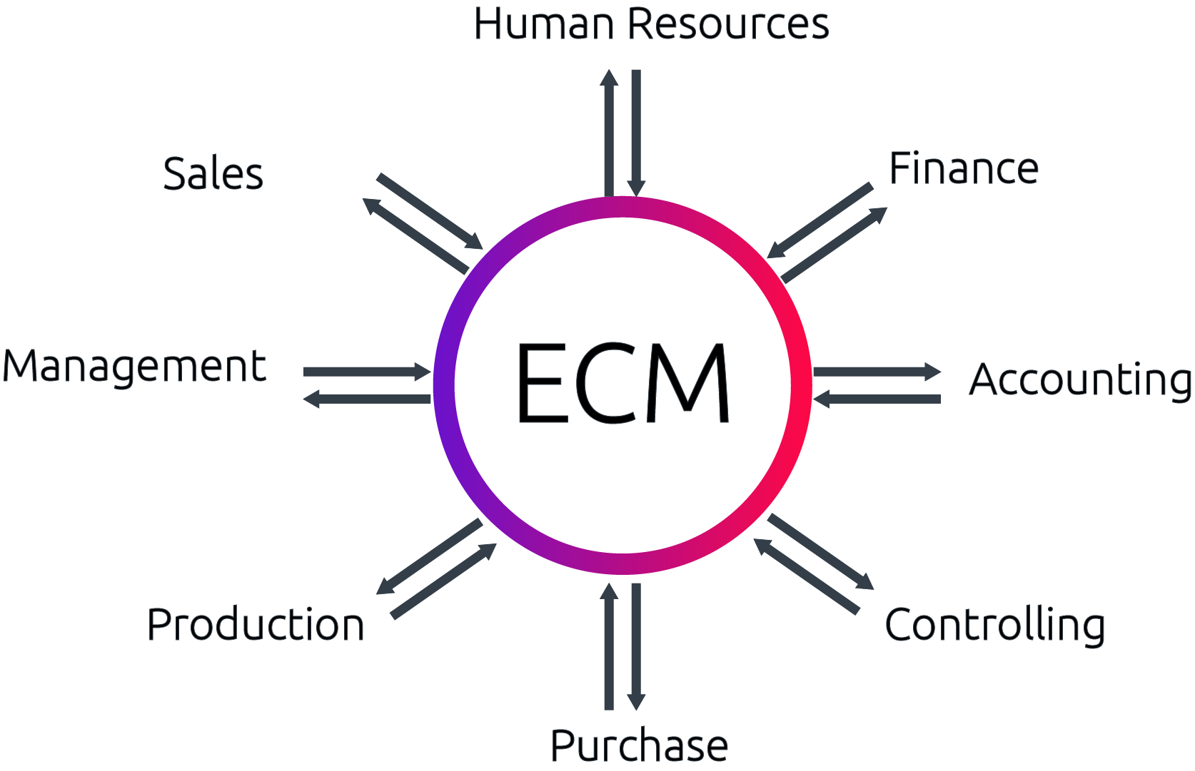 ECM Sofware for all departments