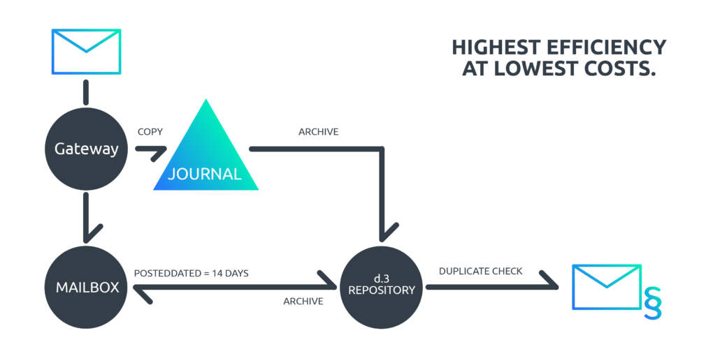 Journal- and rule-based email archiving system
