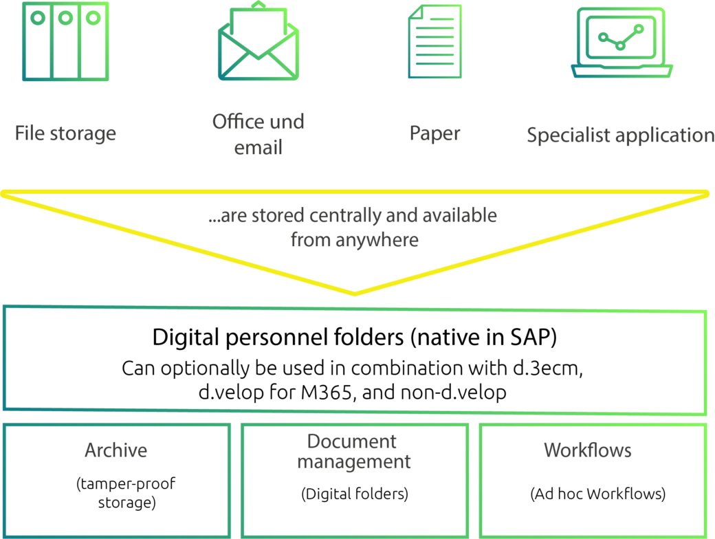 Digital personnel files in SAP storage process