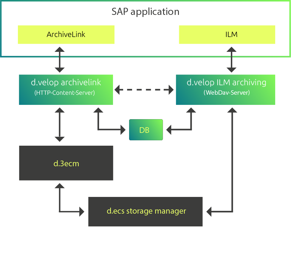 d.velop ILM interface storage