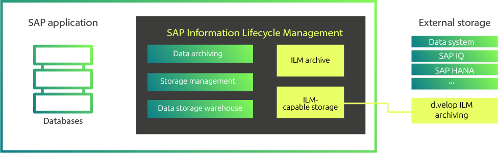 SAP information lifecycle management (ILM) archiving process