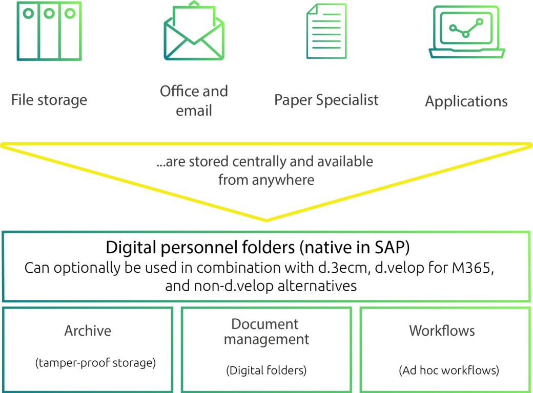 Digital personnel files in SAP storage process