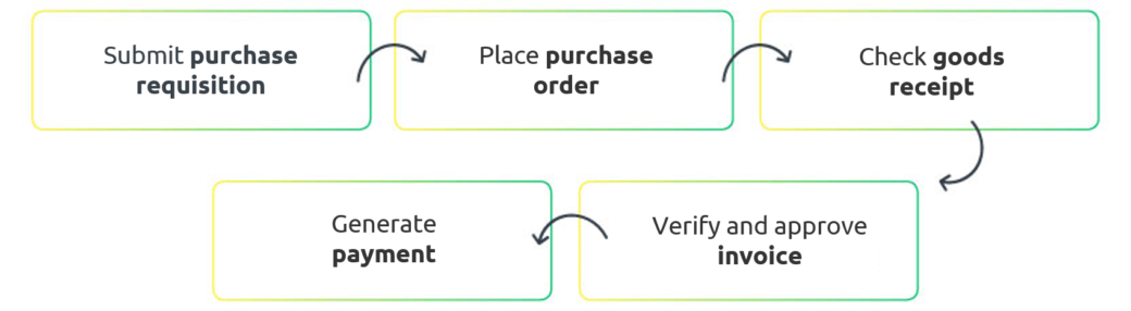 SAP procurement process stages