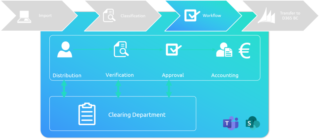 Invoice approval workflow with Microsoft Team and SharePoint
