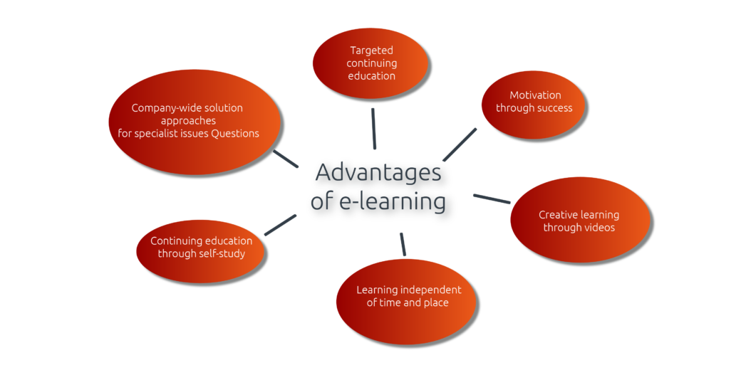 Die Vorteile von E-Learning Advantages of e-learning